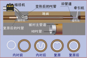 南通非开挖管道内衬修复 